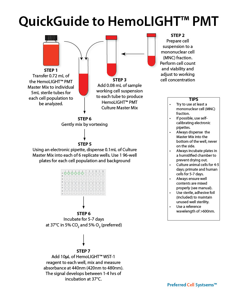 QuickGuide for Performing HemoLIGHT PMT to Monitor Hematopoietic Reconstitution After Stem Cell Transplantation Using an Absorbance / Colorimetric Readout